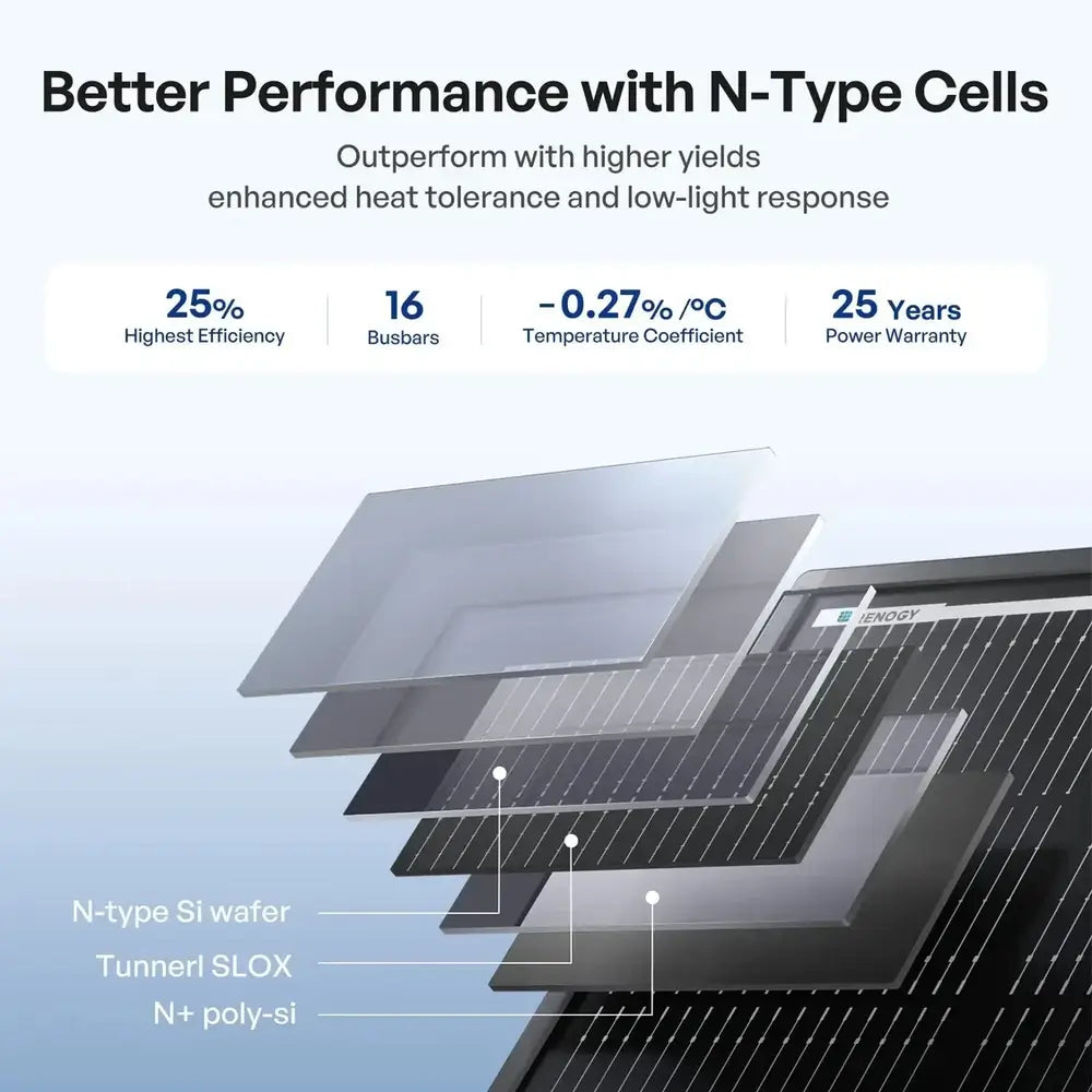 Exploded layer diagram detailing the N-type silicon wafer, Tunnel SLOX, and N+ poly-si structure of the high-efficiency Renogy ShadowFlux solar cell.