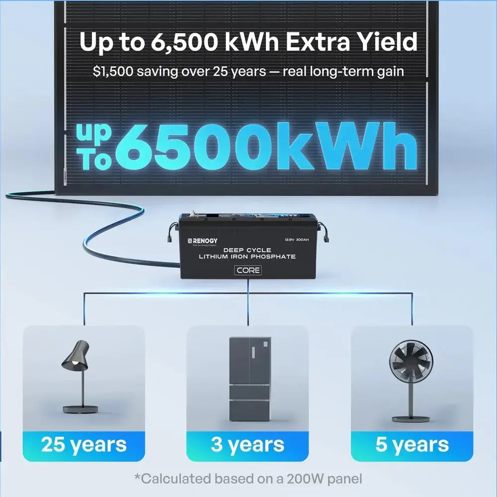 Renogy ShadowFlux solar panel connected to a lithium iron phosphate battery showing a 6,500 kWh extra yield energy savings infographic.