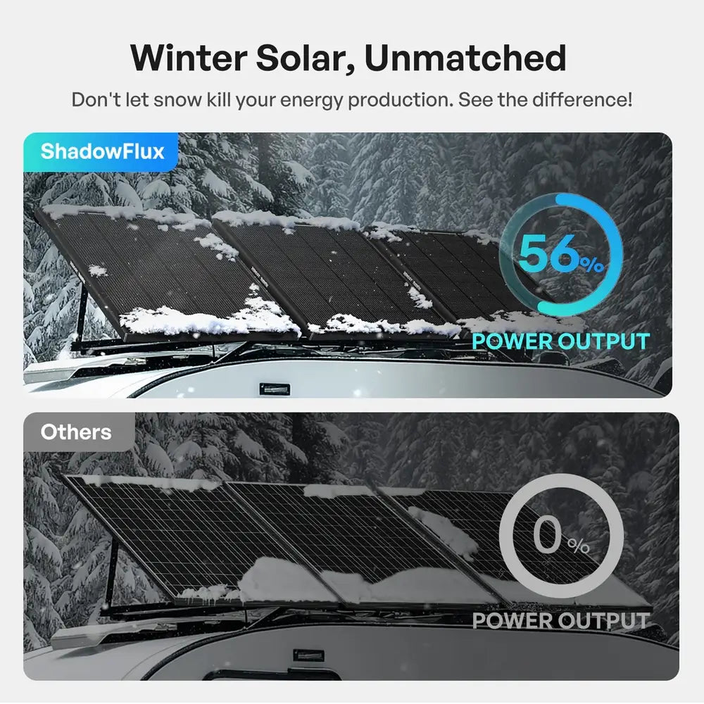Winter performance comparison showing Renogy ShadowFlux panel maintaining 56% power output under snow versus 0% for standard solar panels.