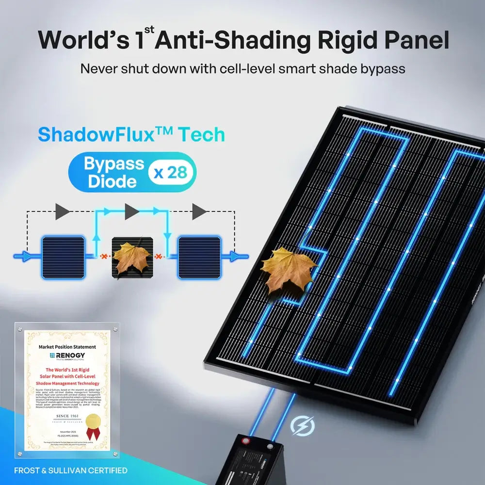 Renogy ShadowFlux rigid solar panel utilizing 28 bypass diodes for cell-level smart shade bypass to prevent power shutdown from debris like leaves.